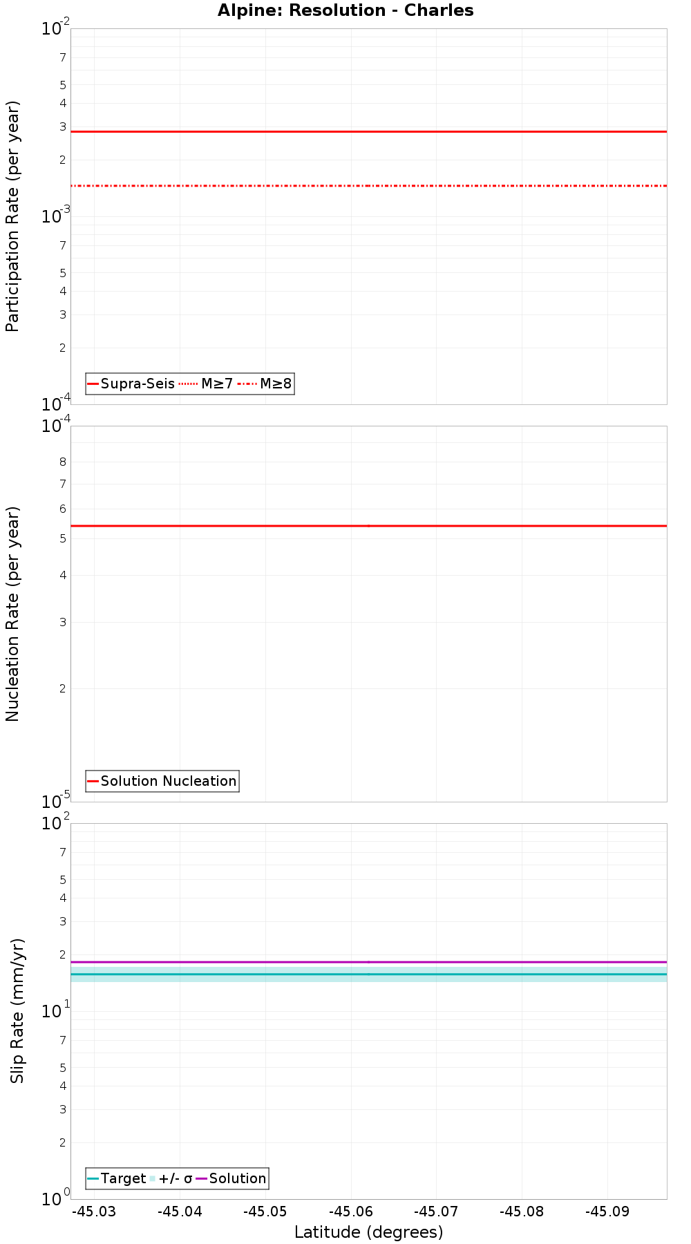 Along-strike plot