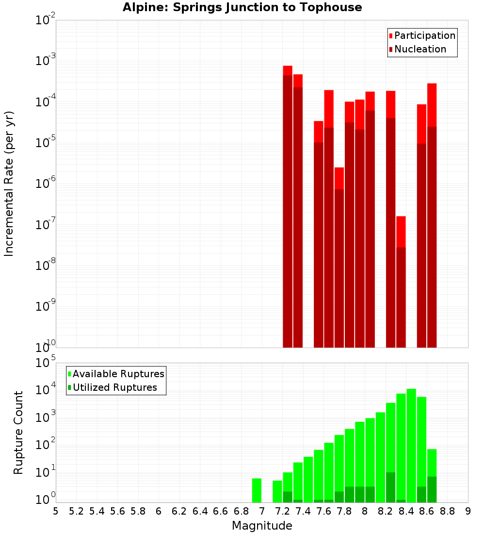 Incremental Plot