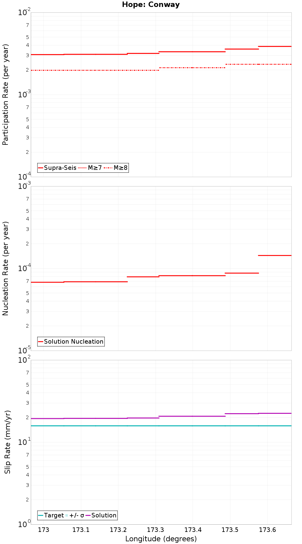Along-strike plot
