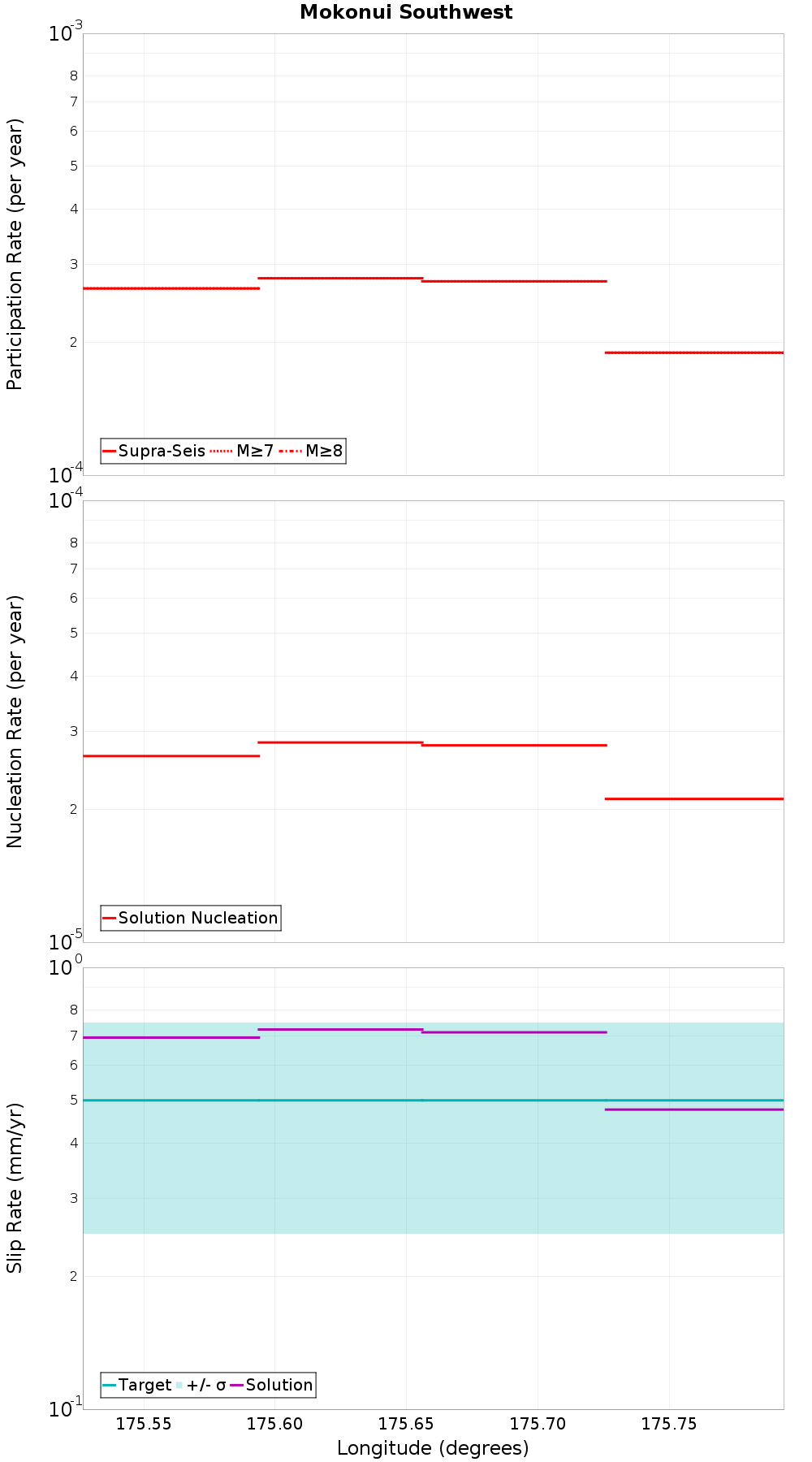 Along-strike plot