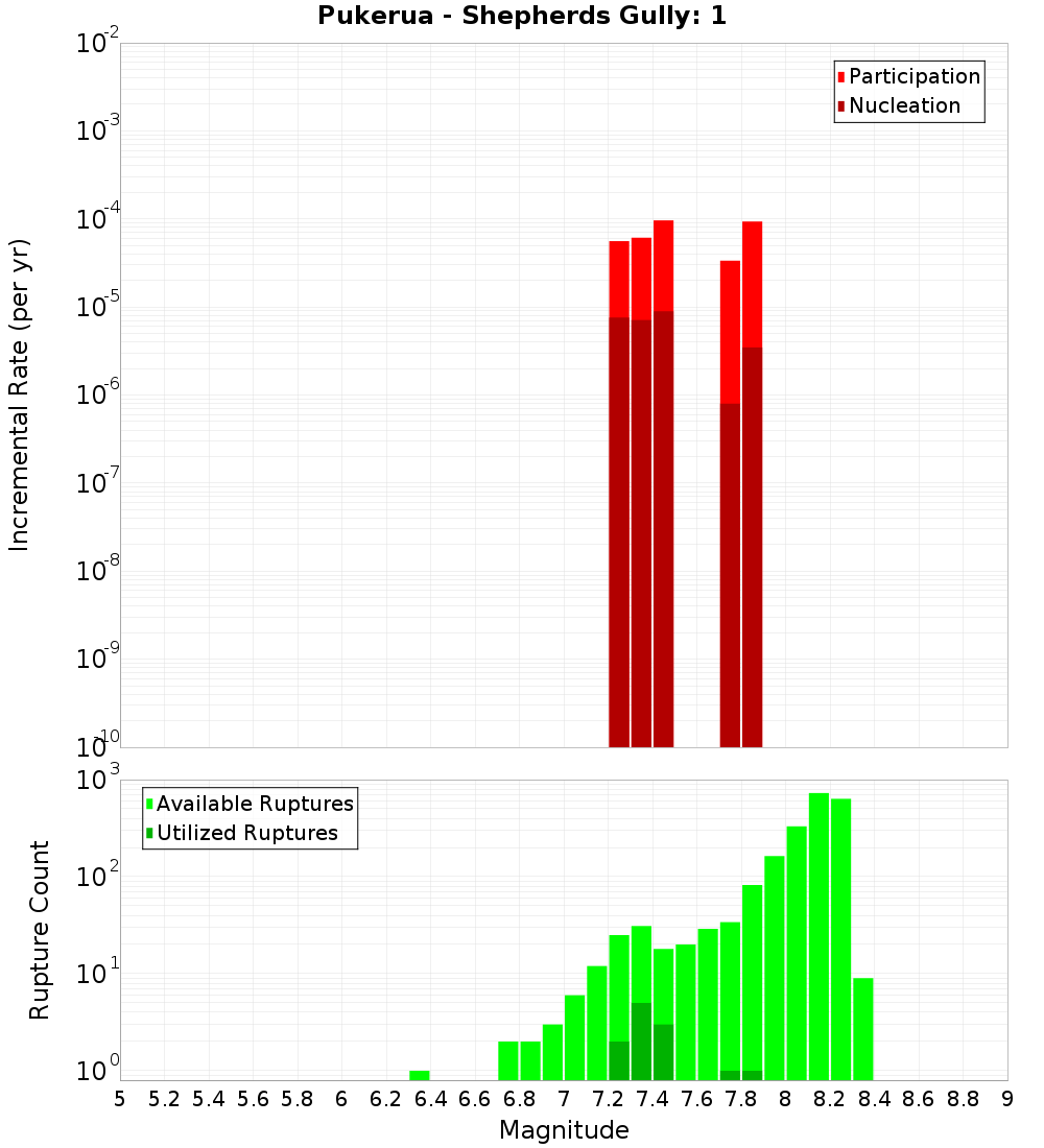 Incremental Plot