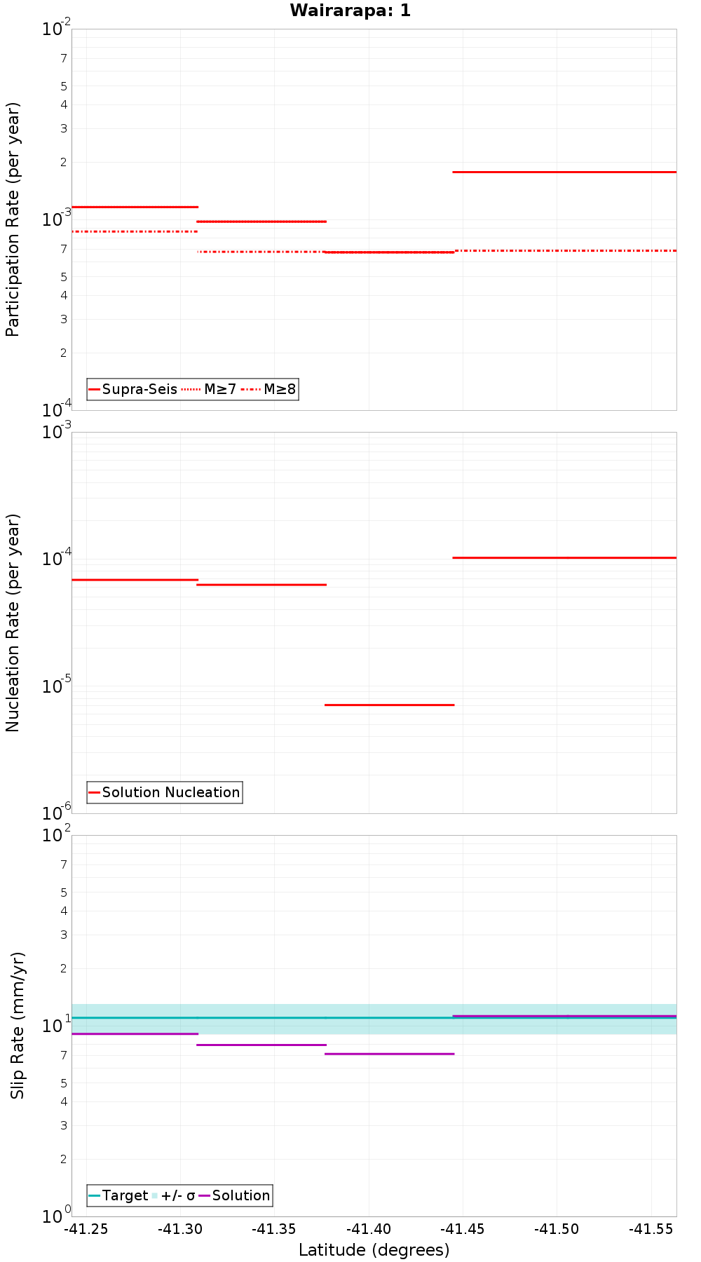 Along-strike plot