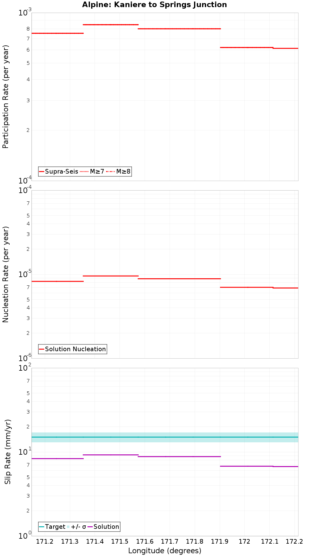 Along-strike plot