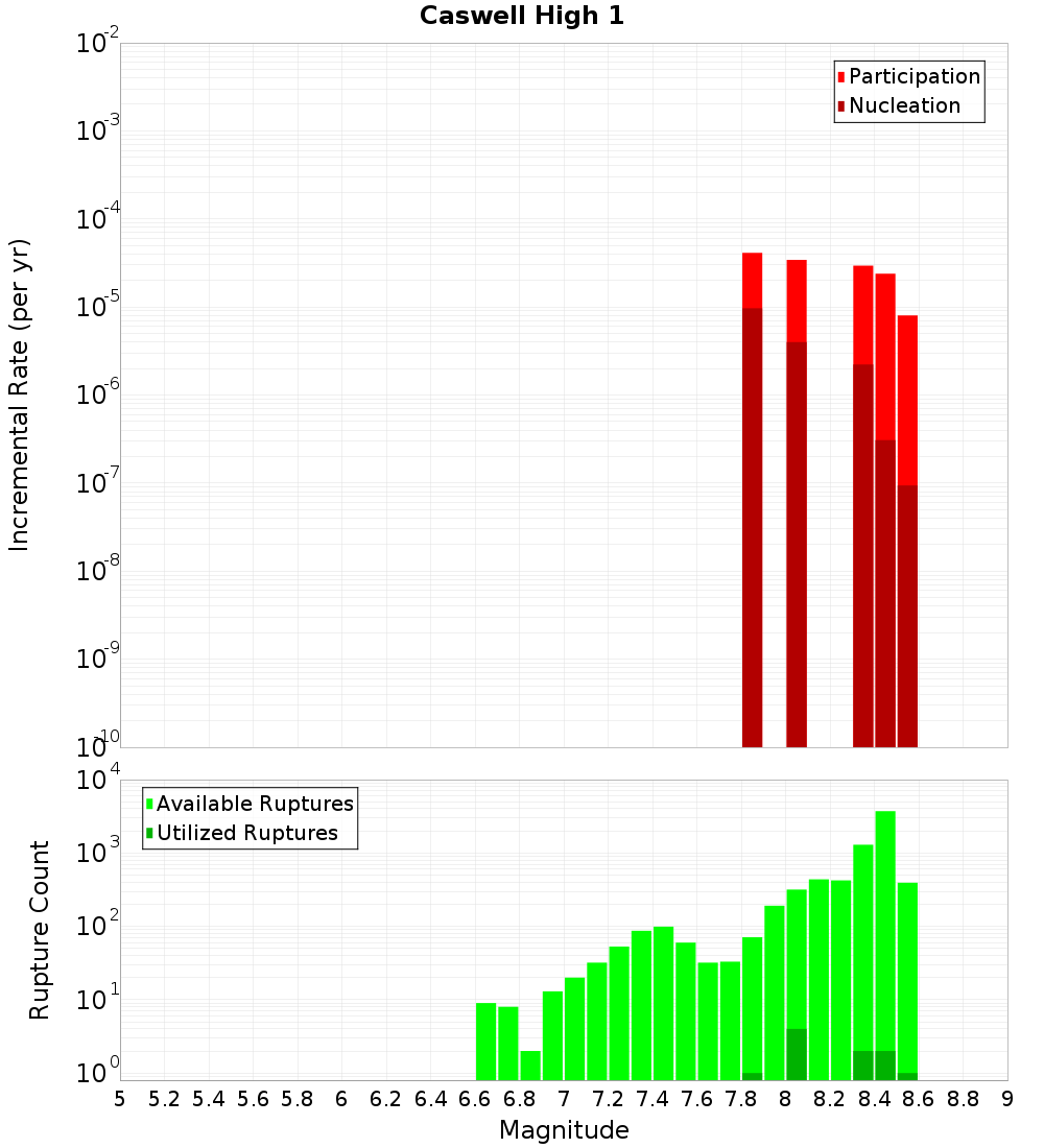 Incremental Plot