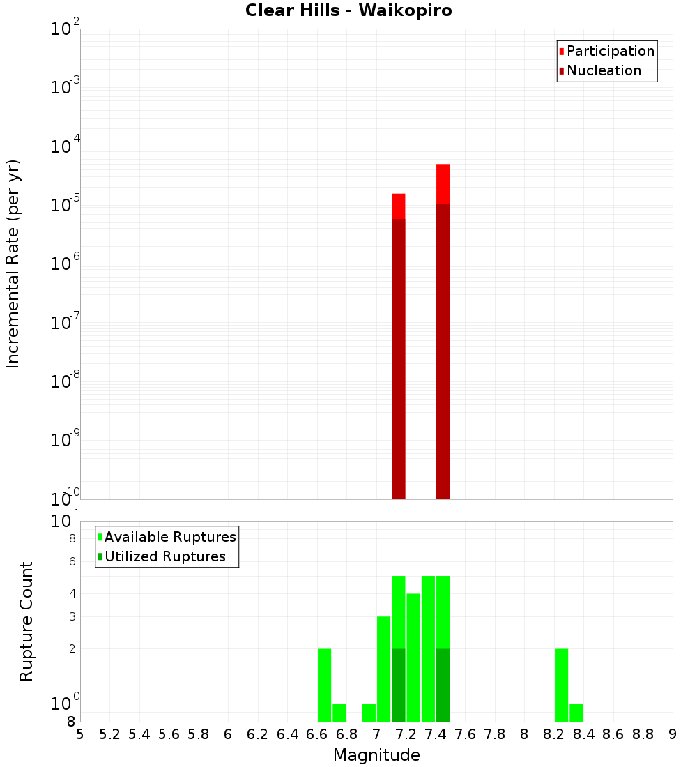Incremental Plot