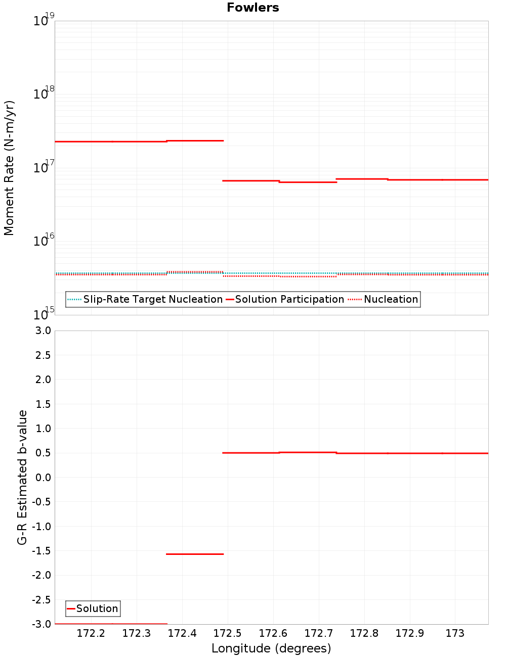 Along-strike plot