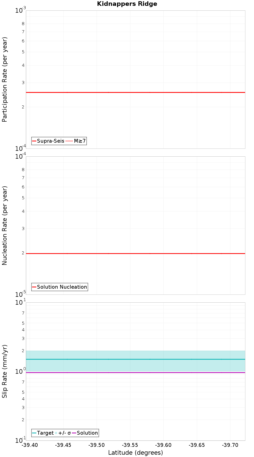 Along-strike plot