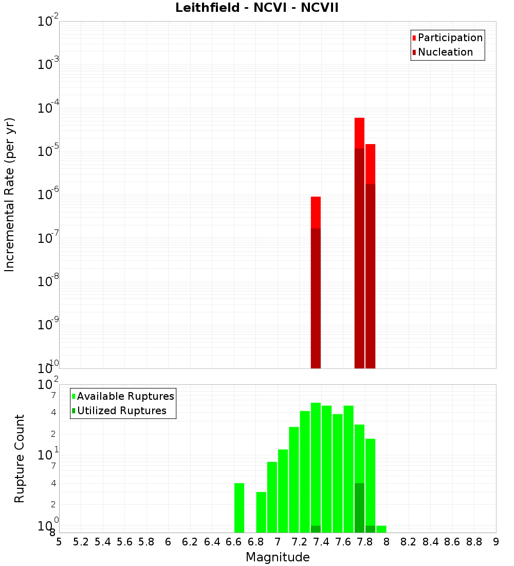 Incremental Plot