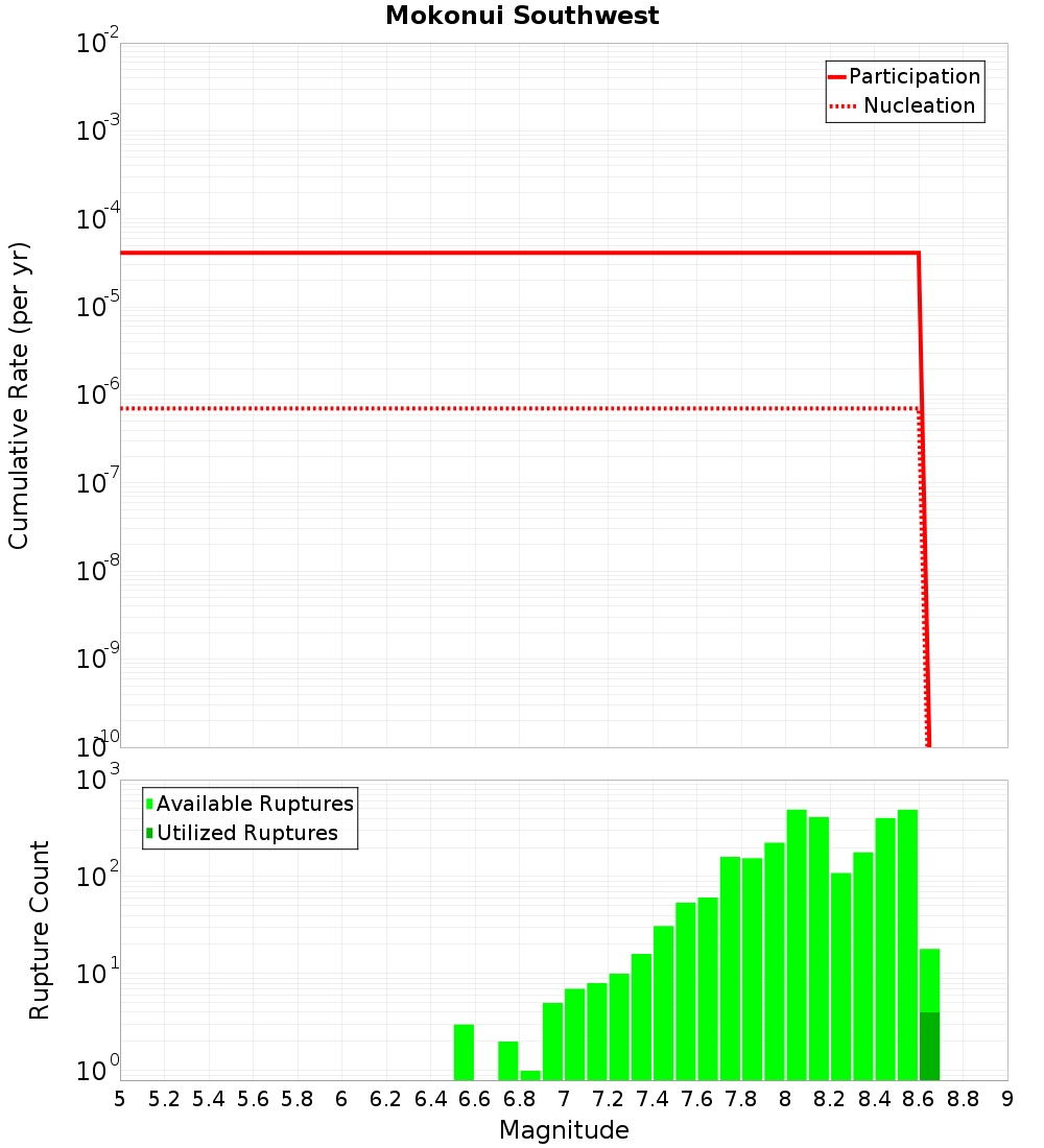 Cumulative Plot