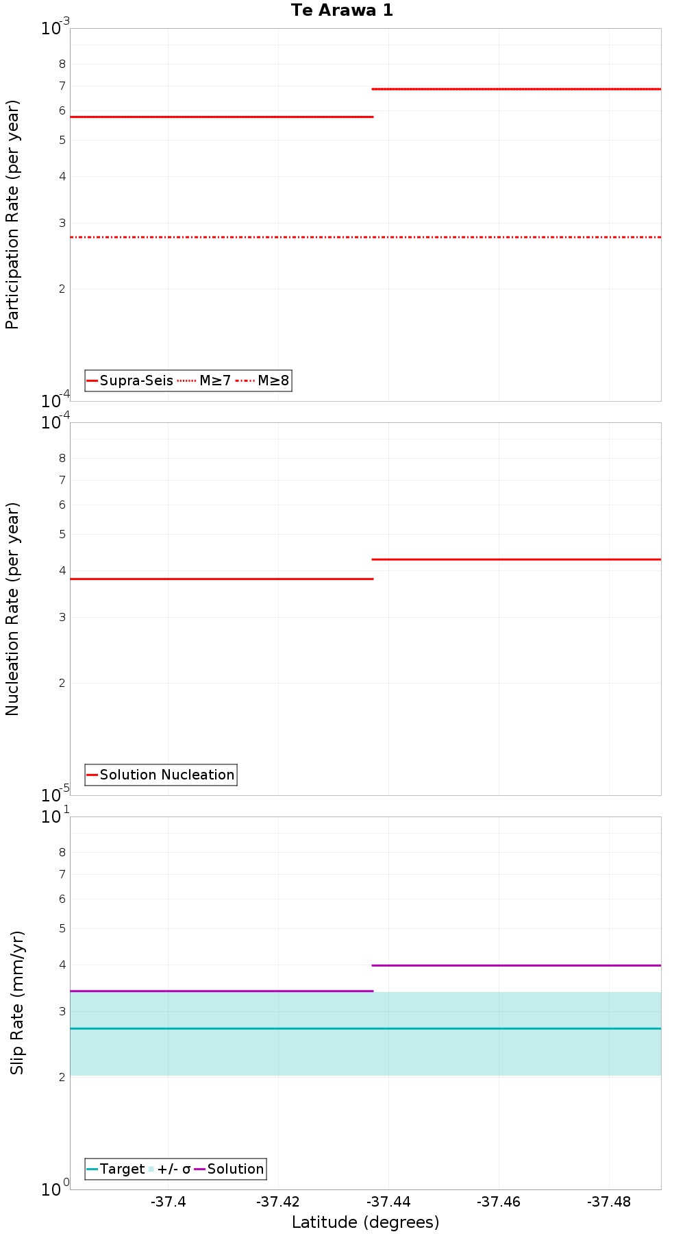 Along-strike plot