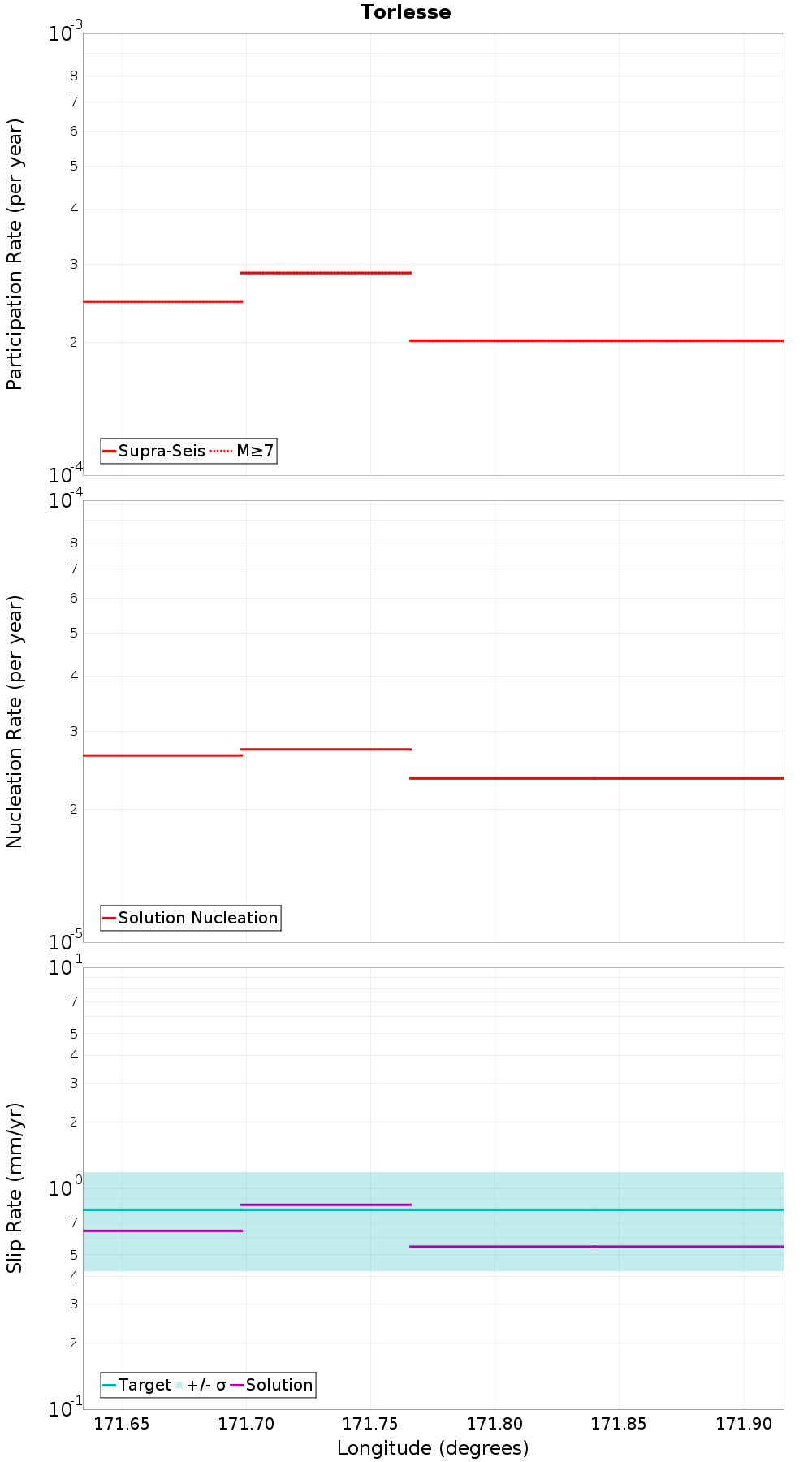 Along-strike plot