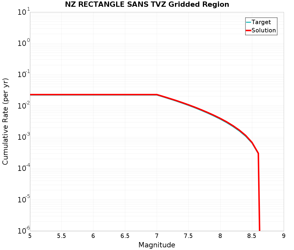 Cumulative Plot