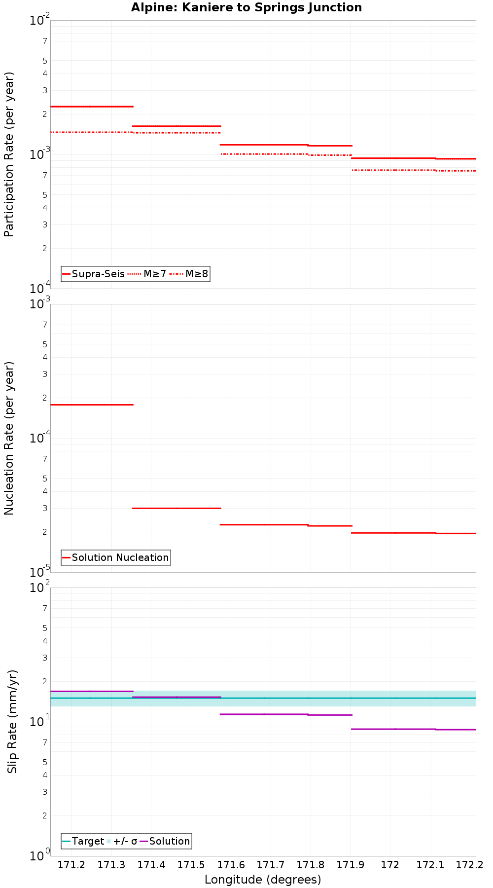 Along-strike plot