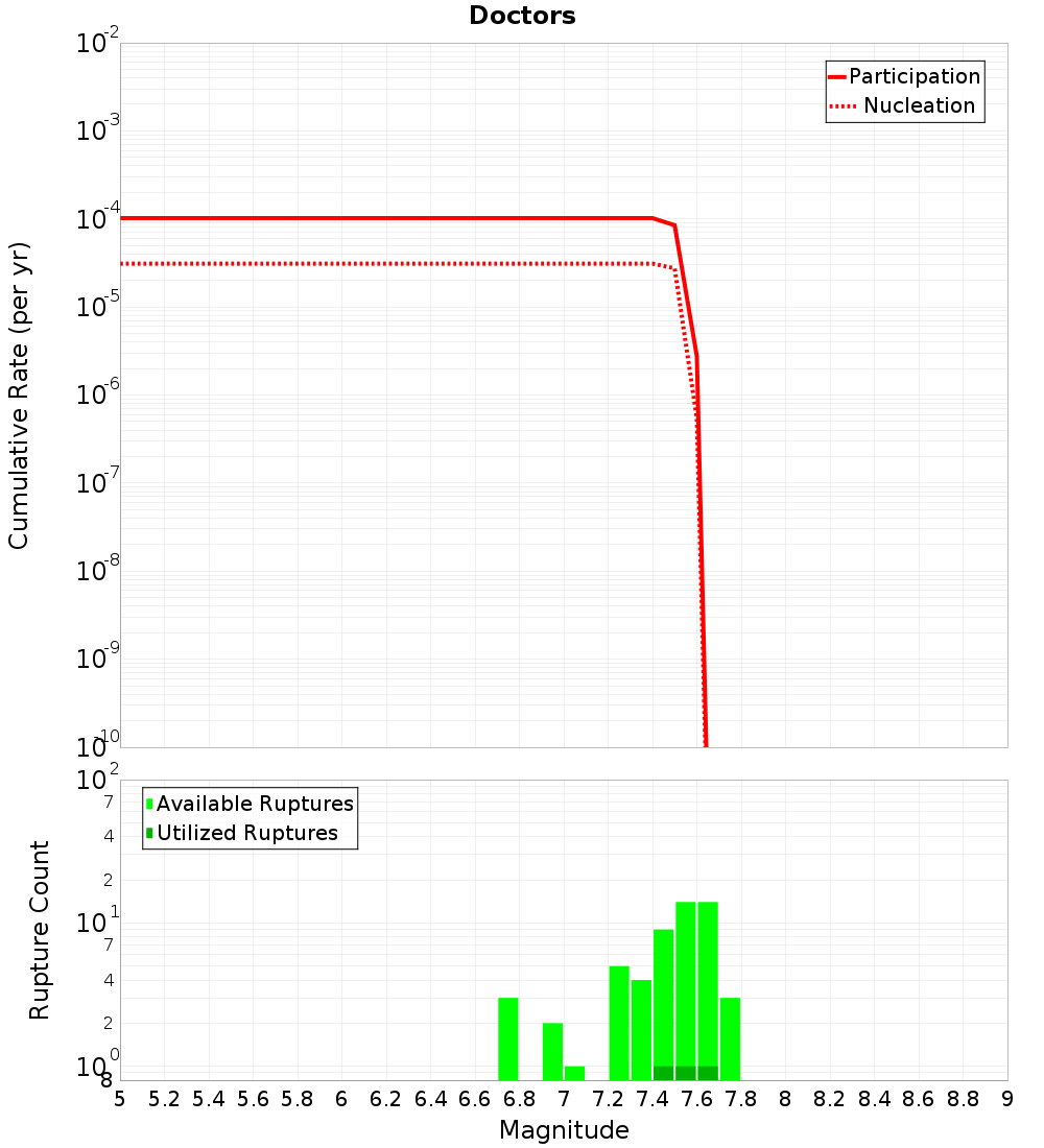 Cumulative Plot