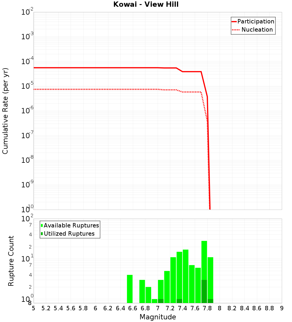 Cumulative Plot