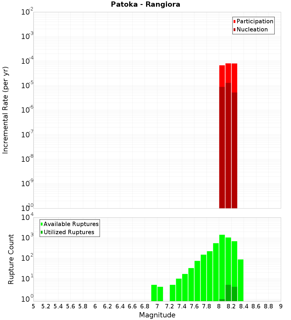 Incremental Plot