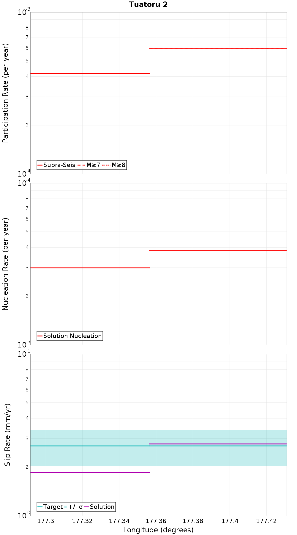 Along-strike plot