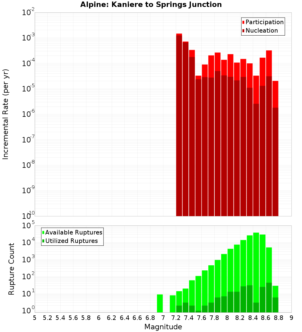 Incremental Plot