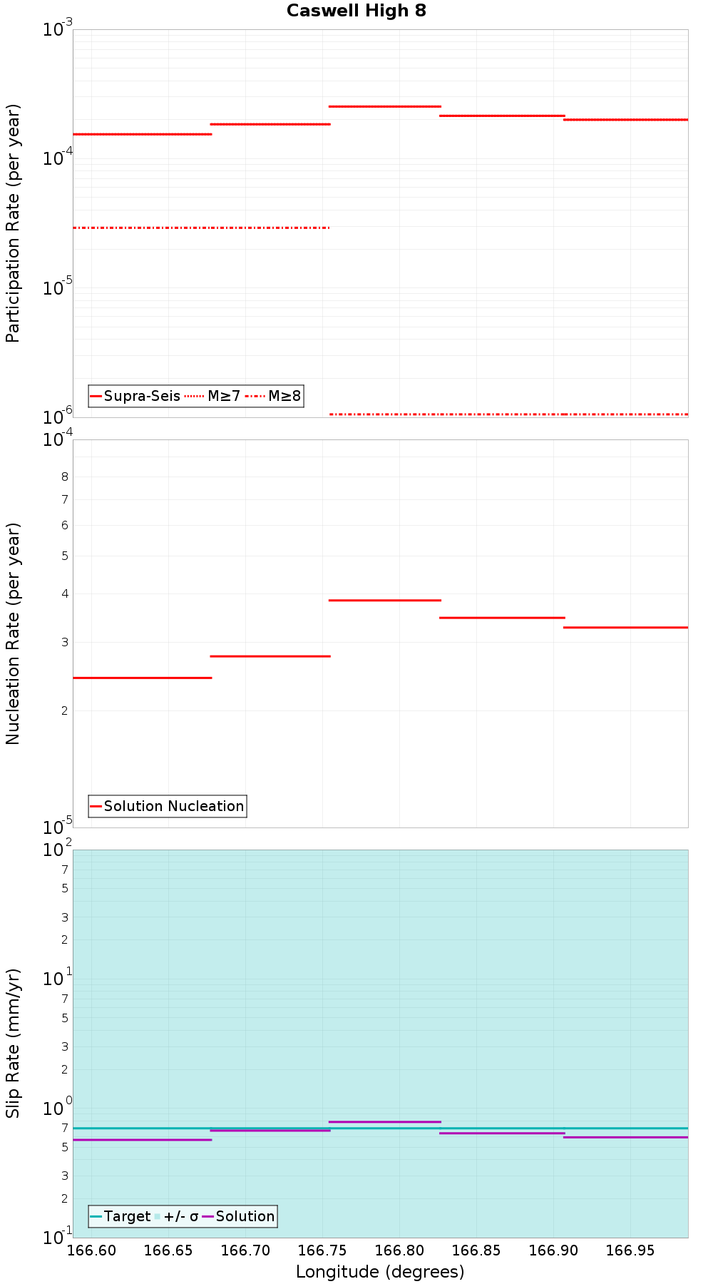 Along-strike plot