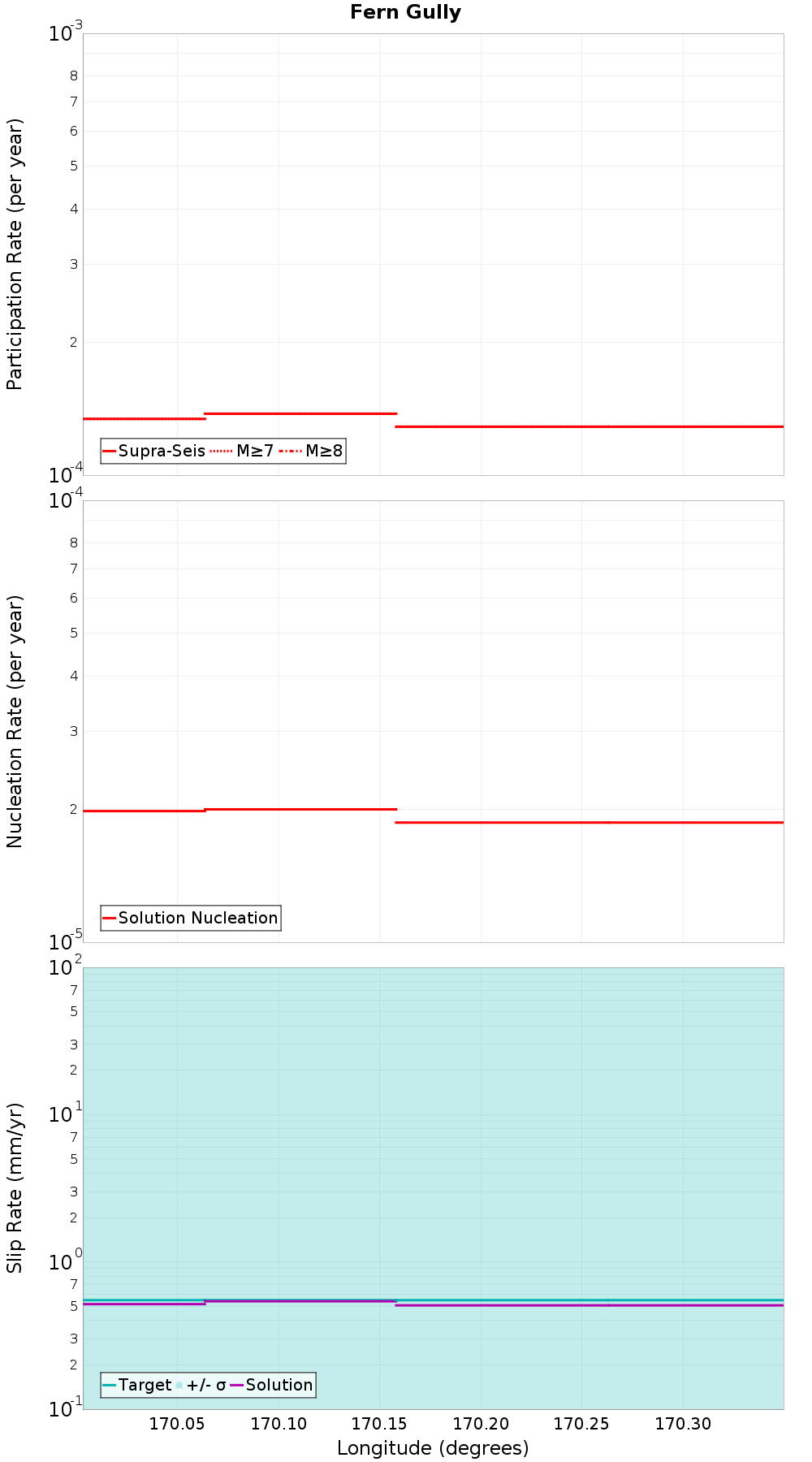 Along-strike plot