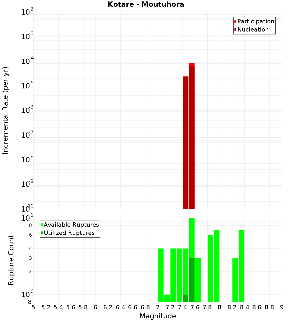 Incremental Plot