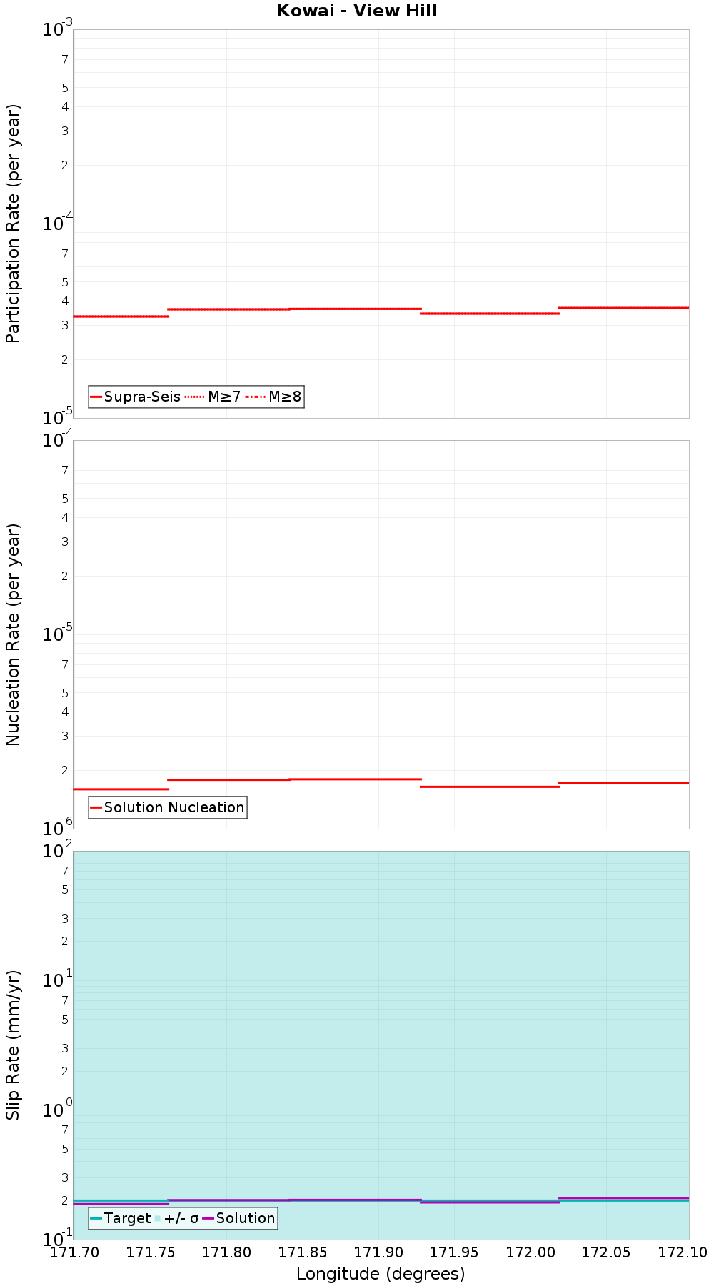 Along-strike plot