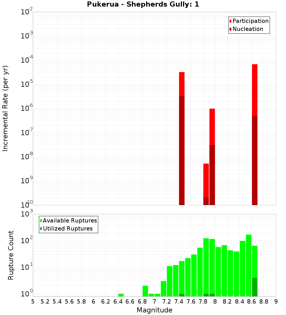 Incremental Plot