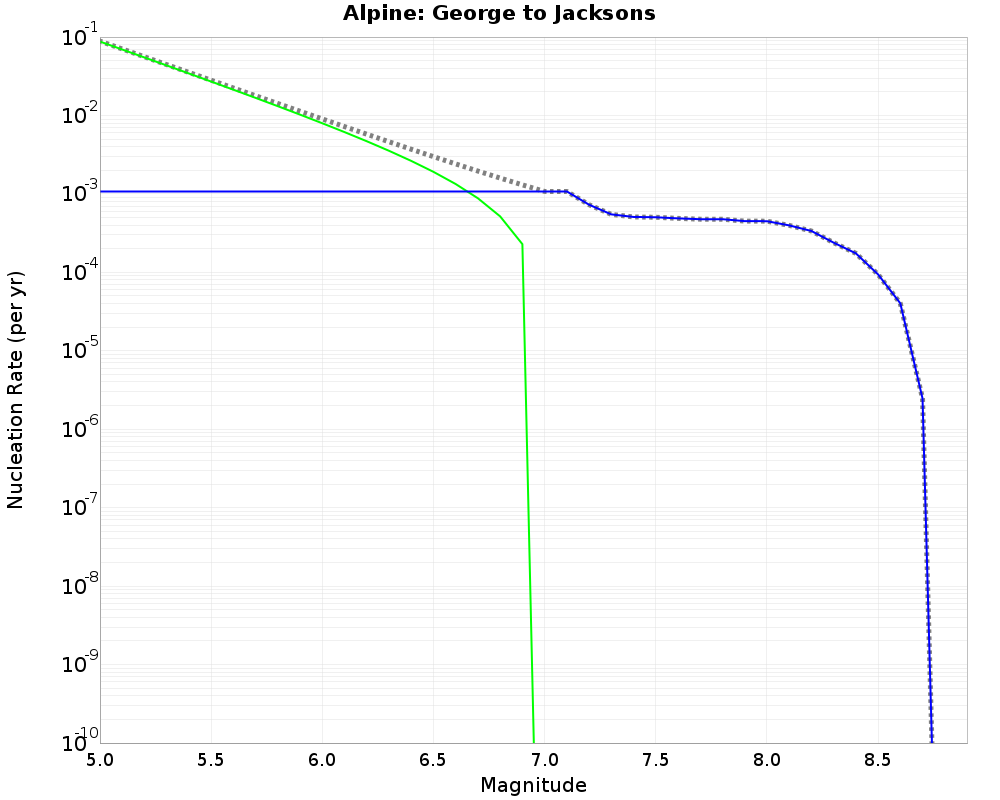 Alpine George to Jacksons cumulative nucleation 