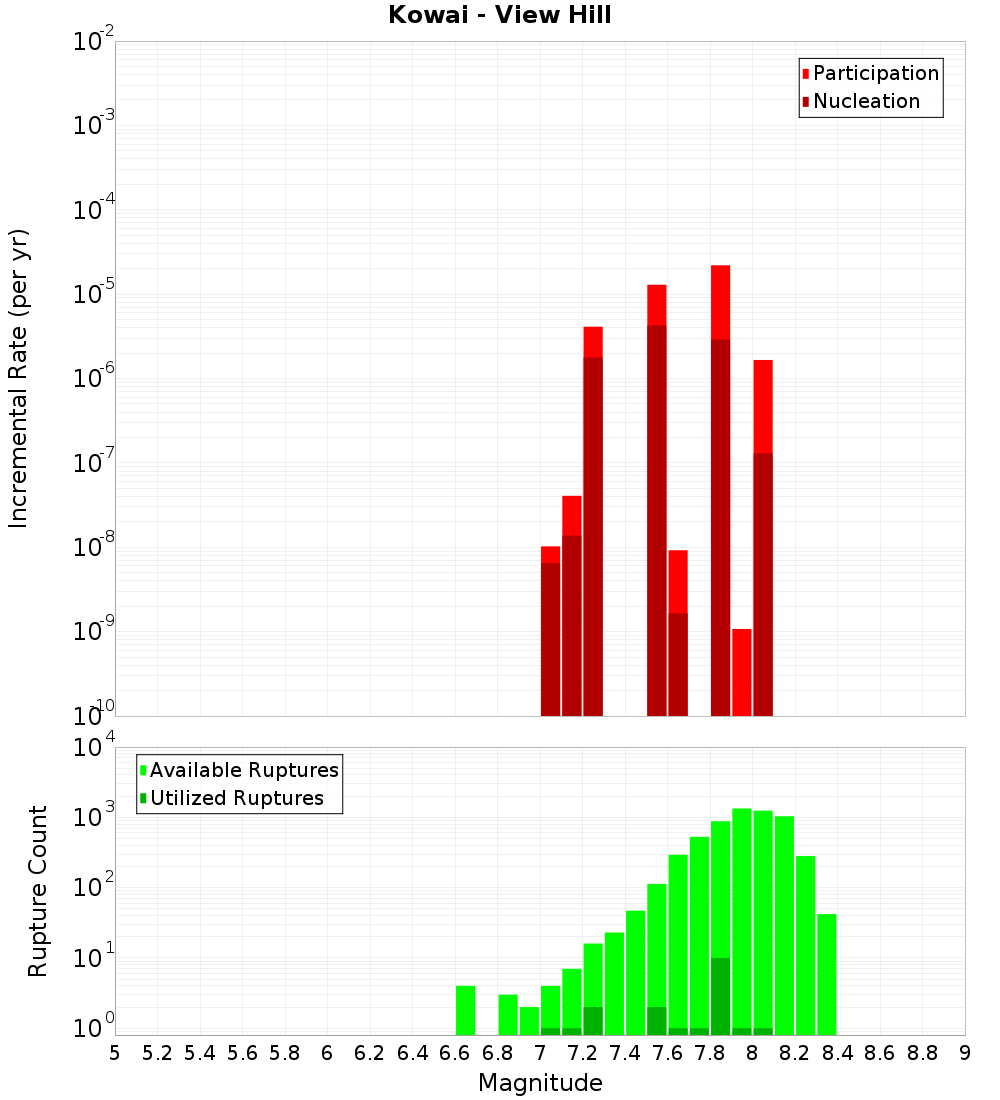 Incremental Plot