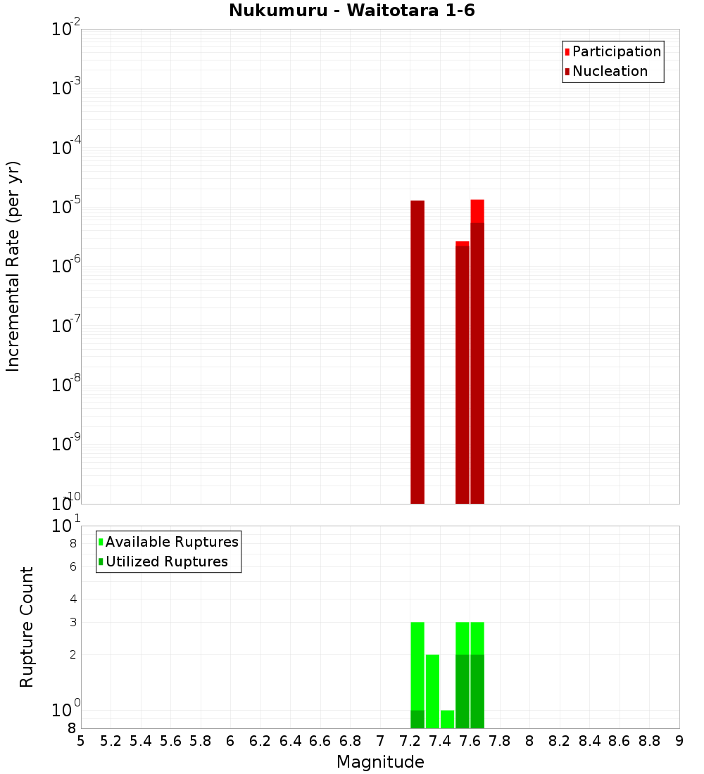 Incremental Plot