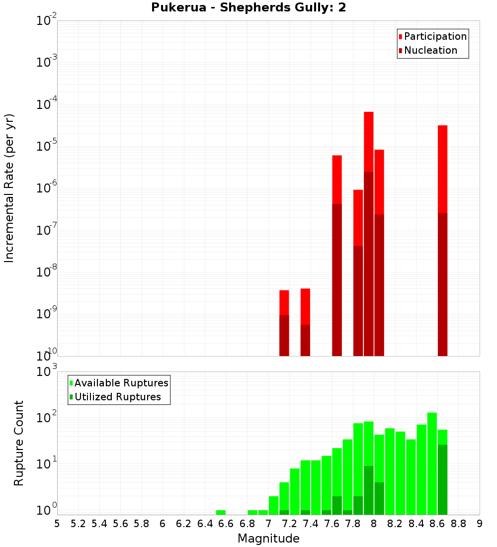 Incremental Plot