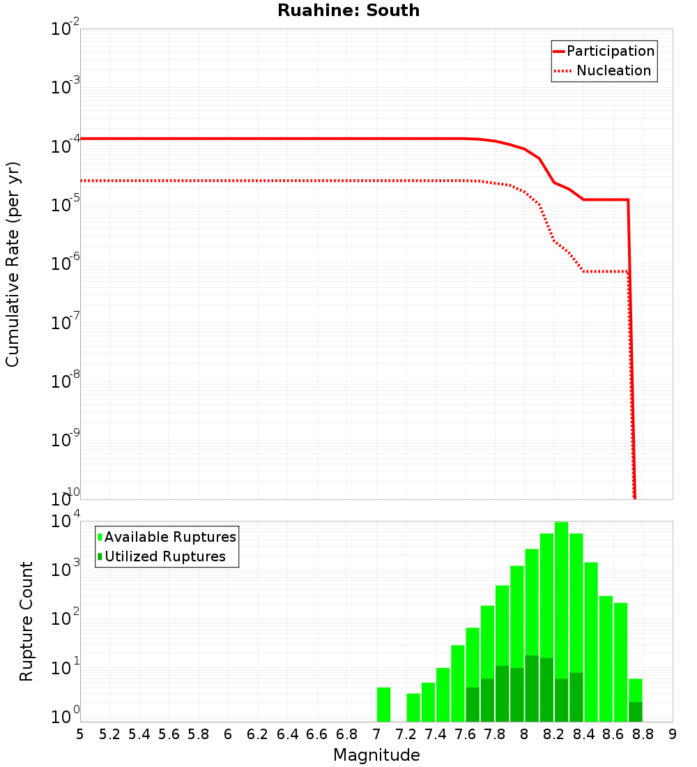 Cumulative Plot