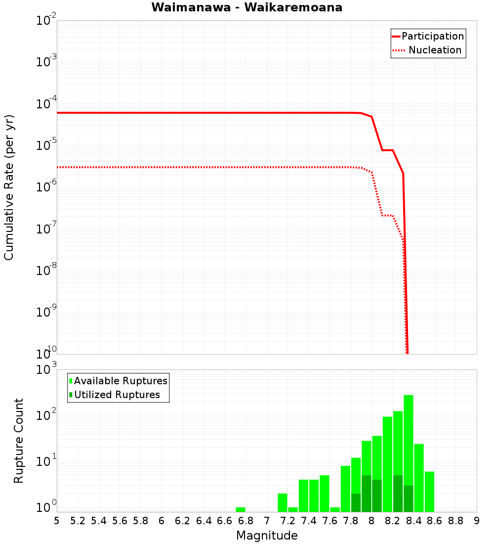 Cumulative Plot