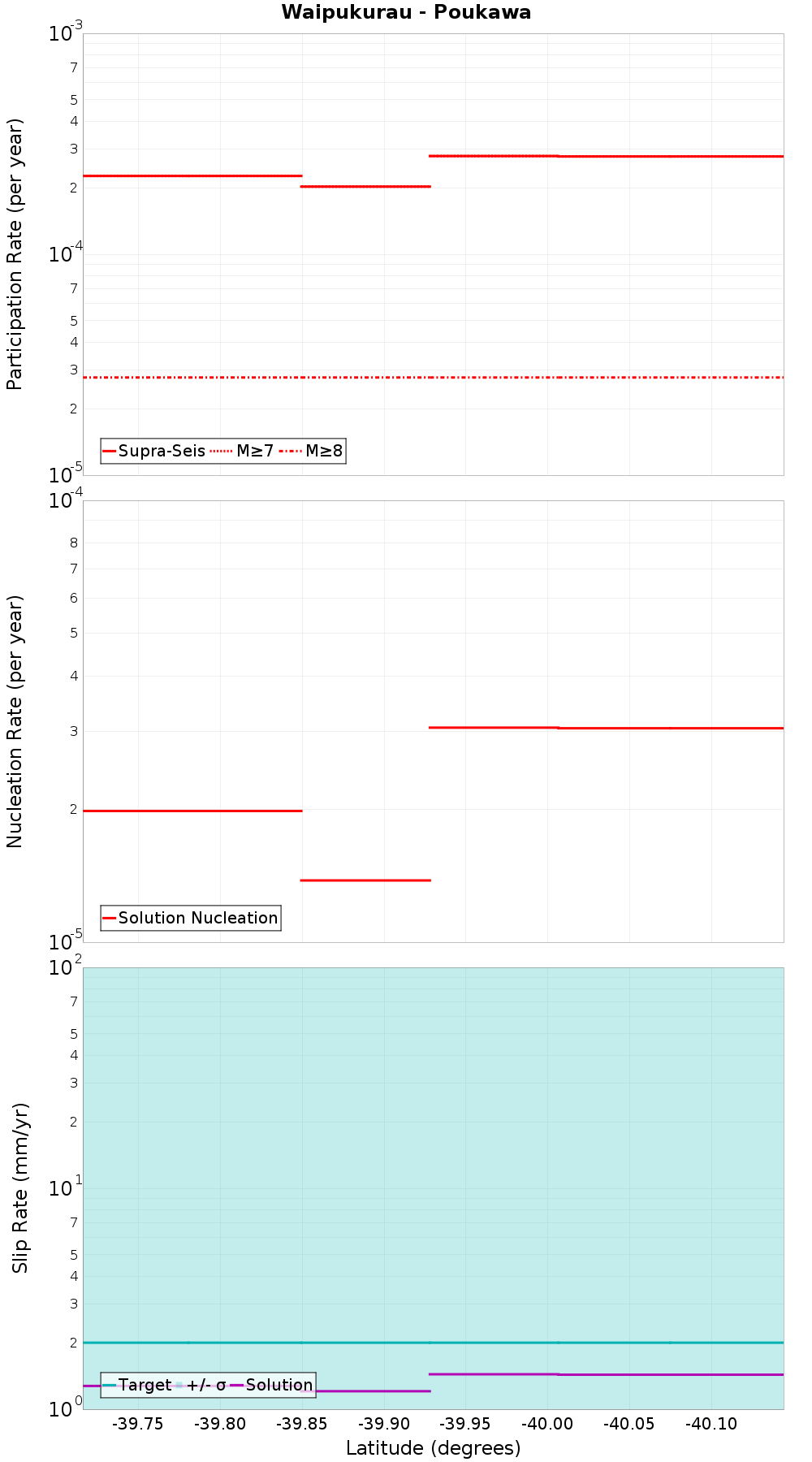 Along-strike plot