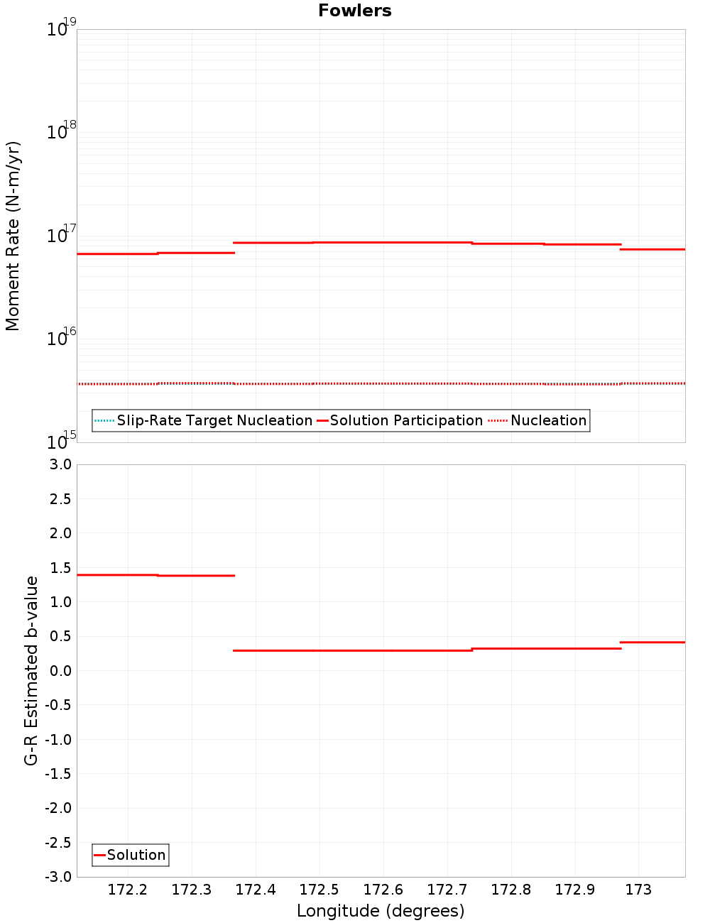 Along-strike plot