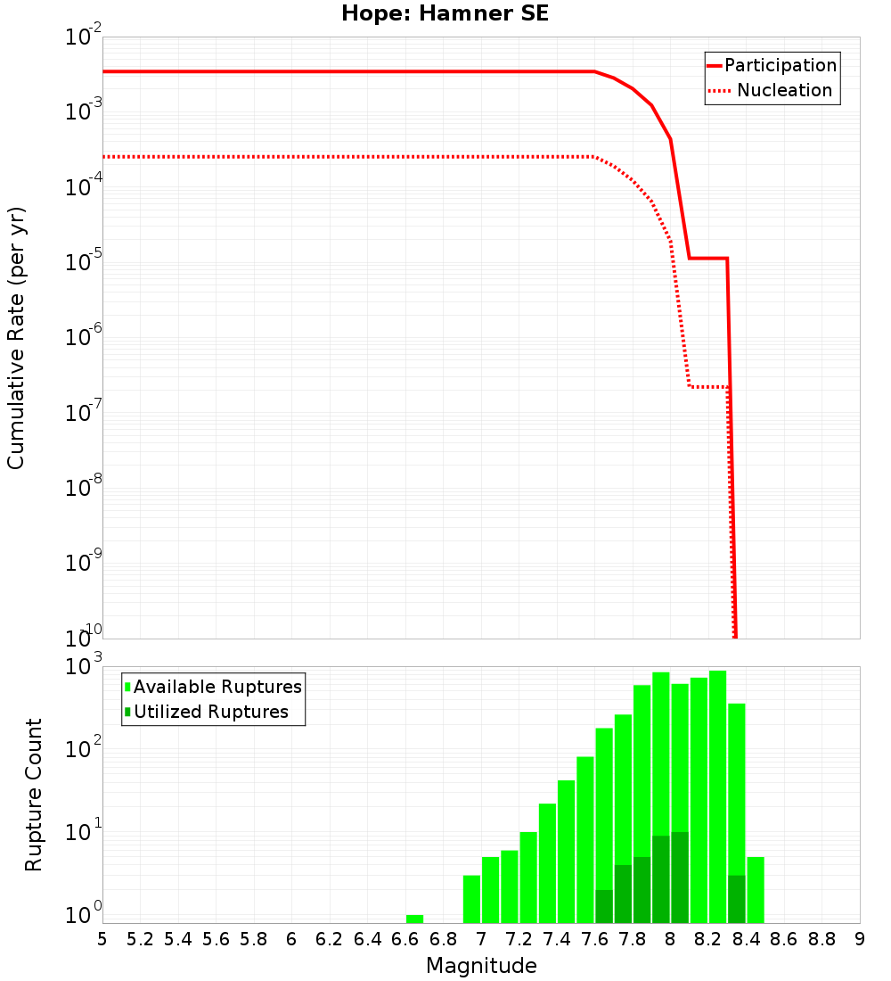 Cumulative Plot