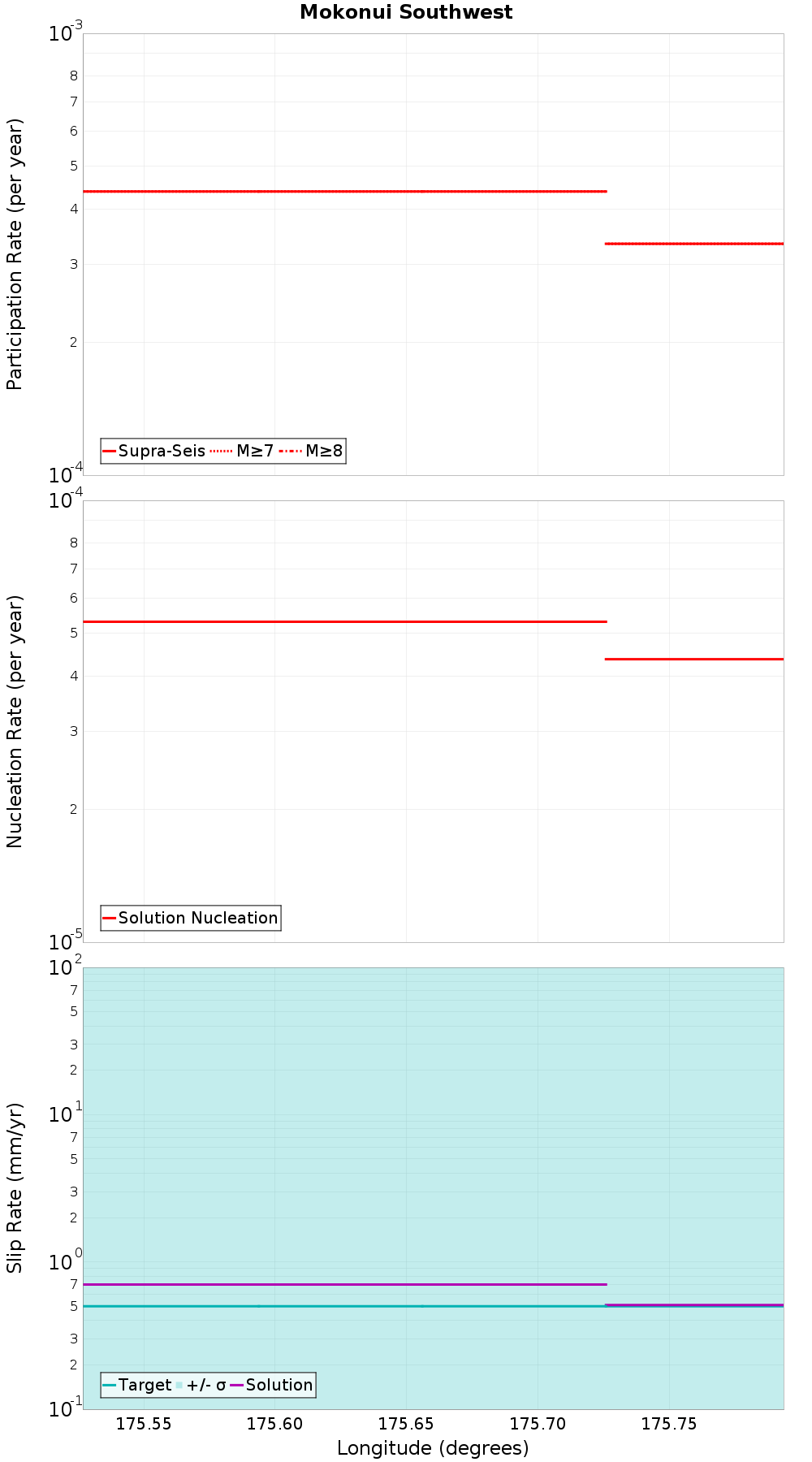 Along-strike plot