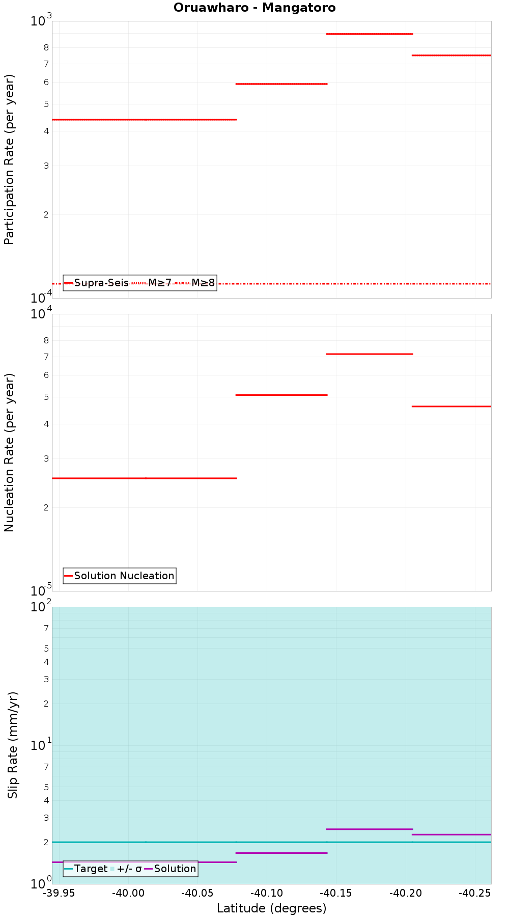 Along-strike plot