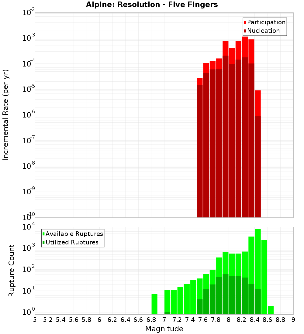 Incremental Plot