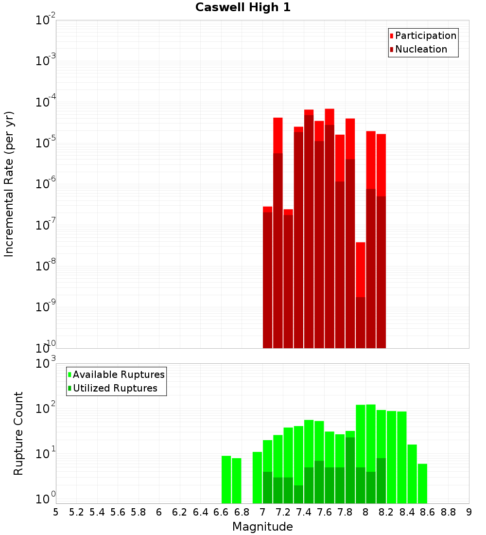 Incremental Plot