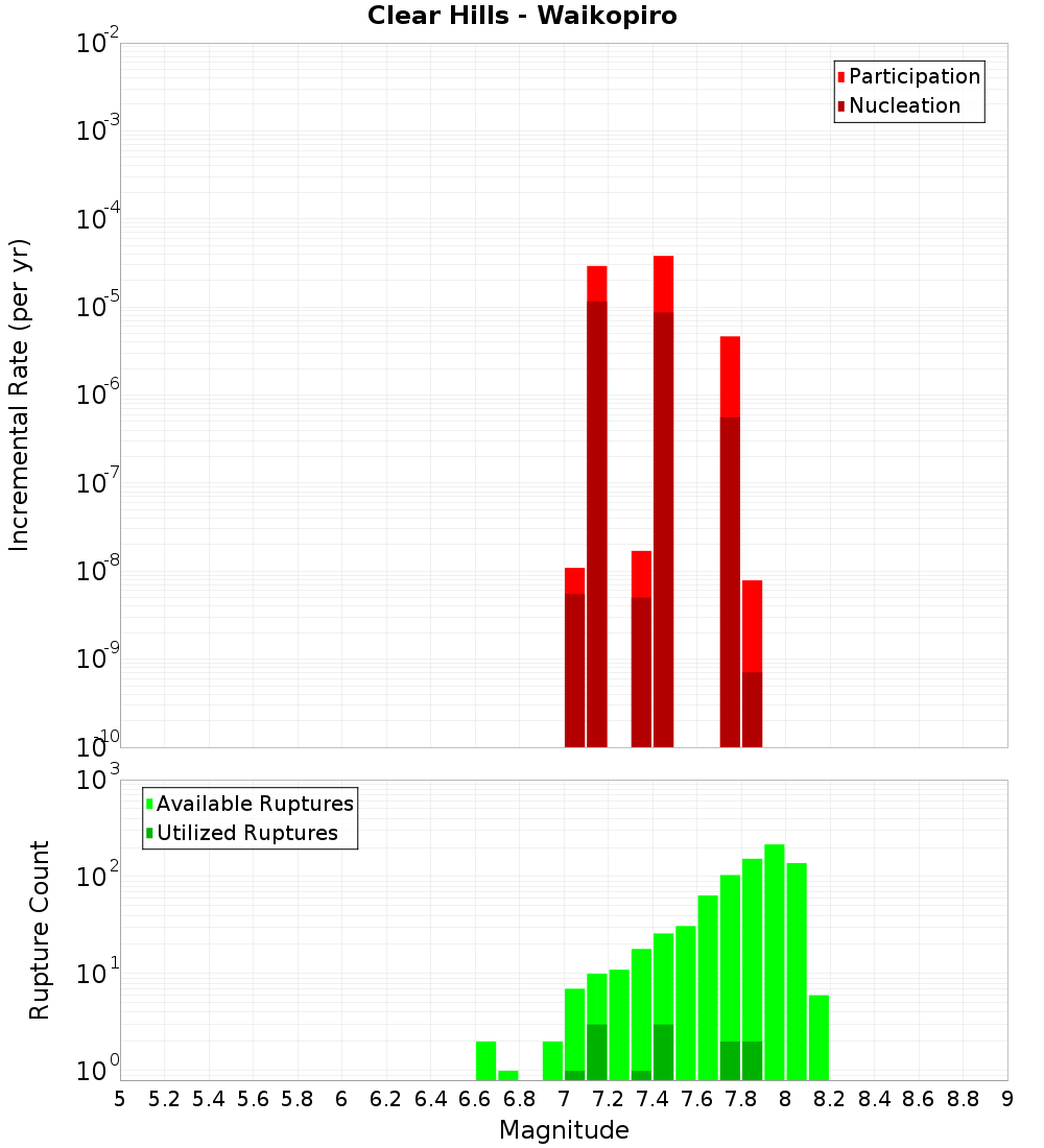 Incremental Plot