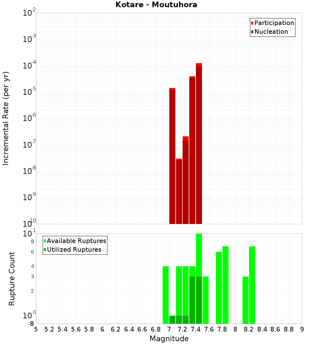 Incremental Plot