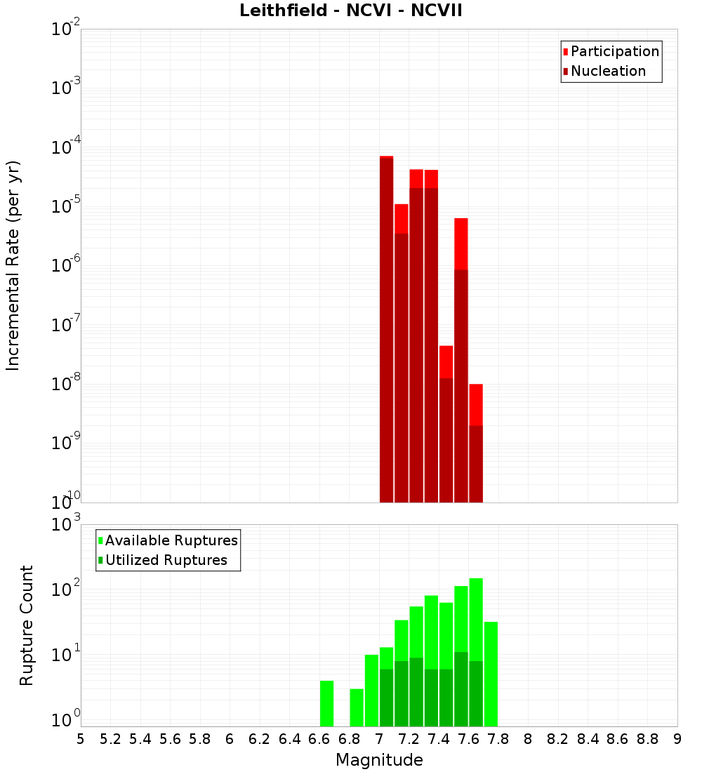 Incremental Plot