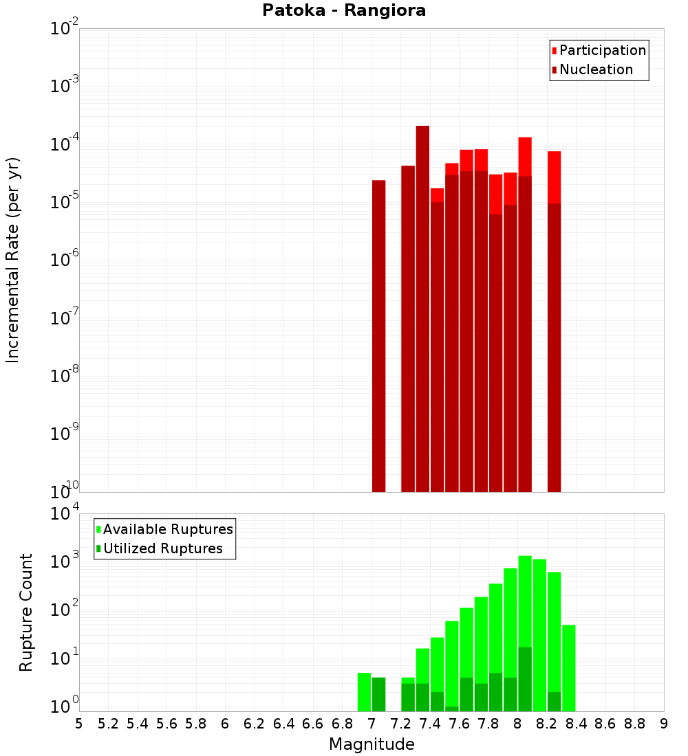 Incremental Plot