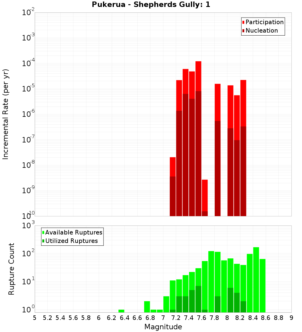 Incremental Plot