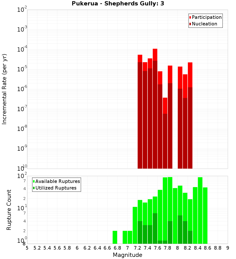 Incremental Plot