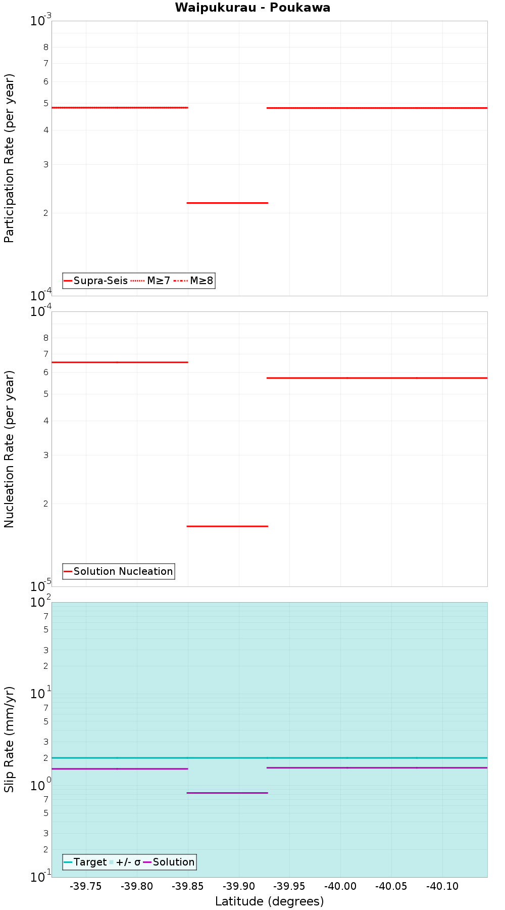Along-strike plot