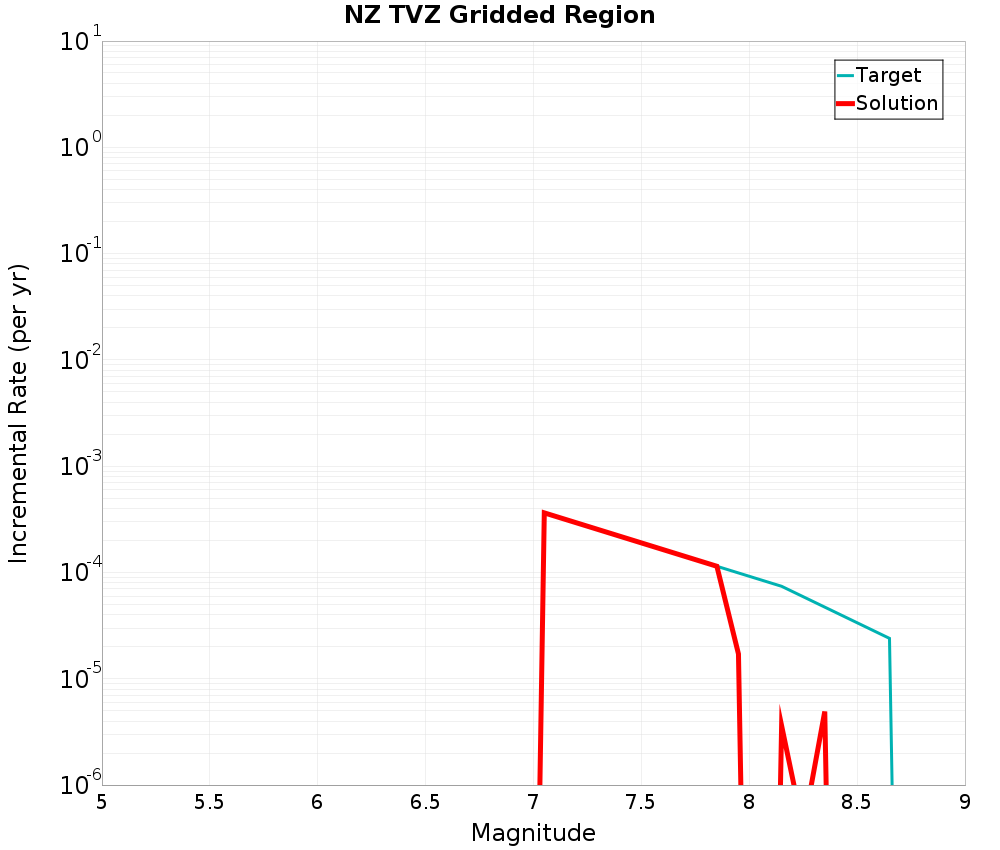 Incremental Plot