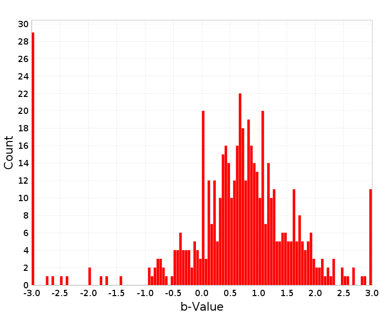 Histogram
