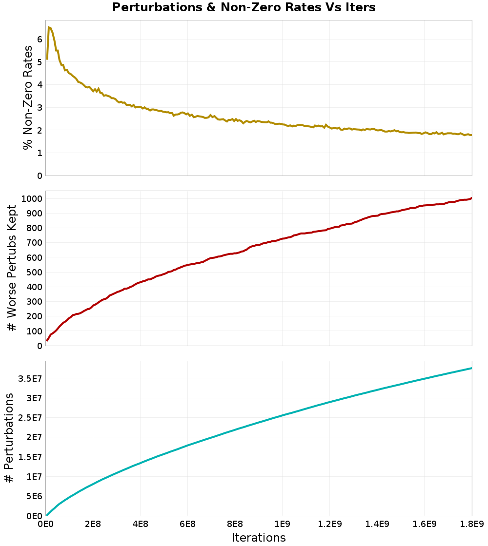 Perturbations